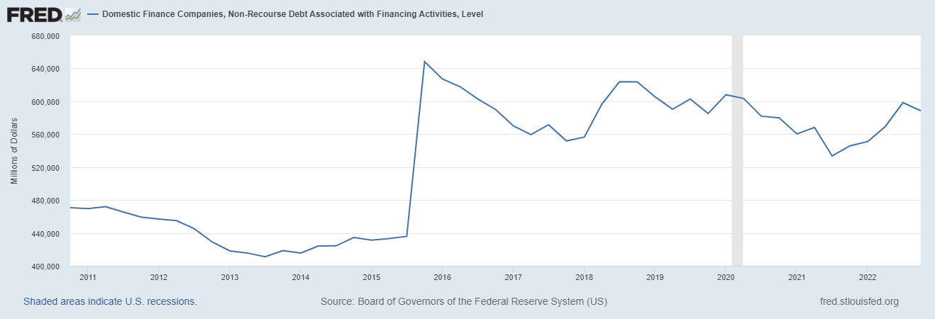 FRED chart of nonrecourse debt associated with financing activities