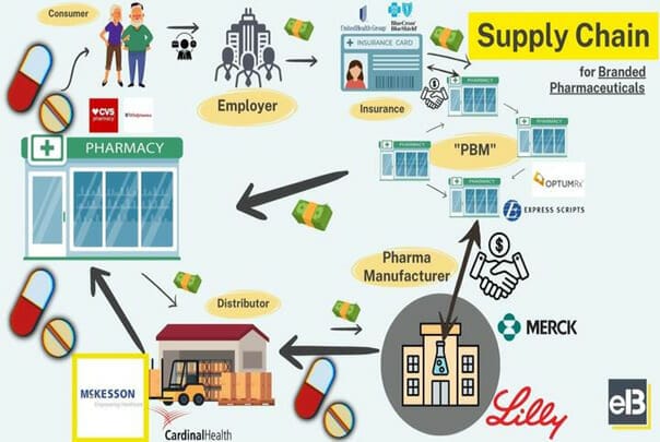 Supply chain visualized