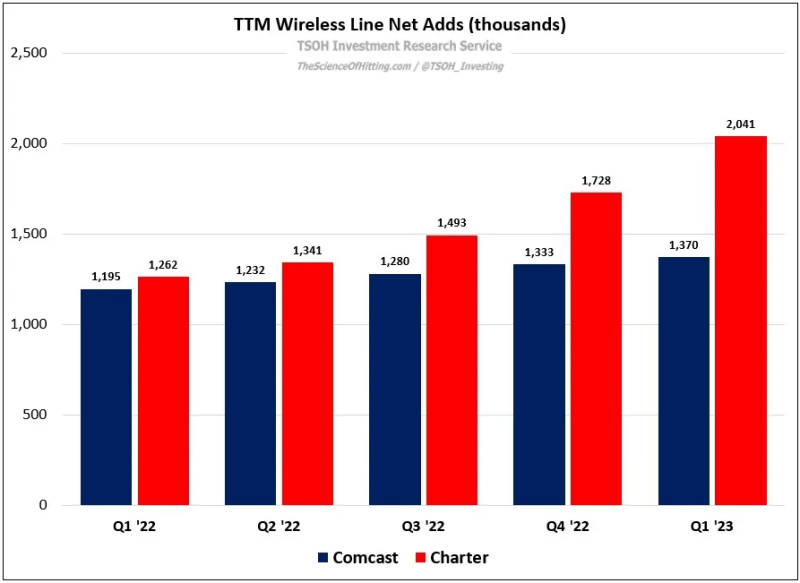 Chart of wireless line net adds for Charter and Comcast