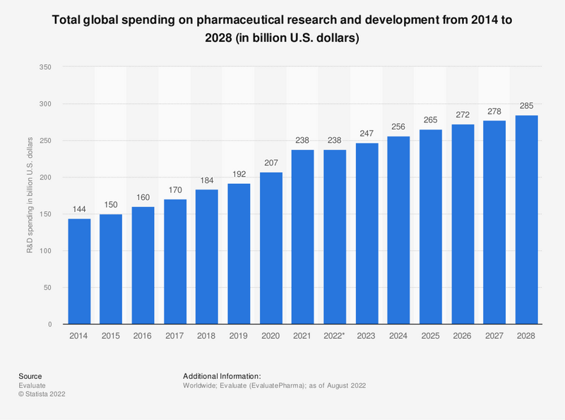 Chart of R&D spend for the pharma industry