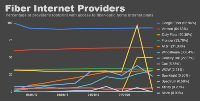 Graph showing the growth of fiber internet providers