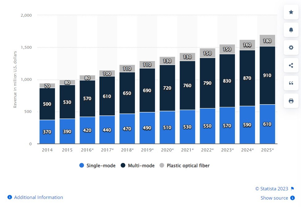 Graph showing the growth of fiber optics