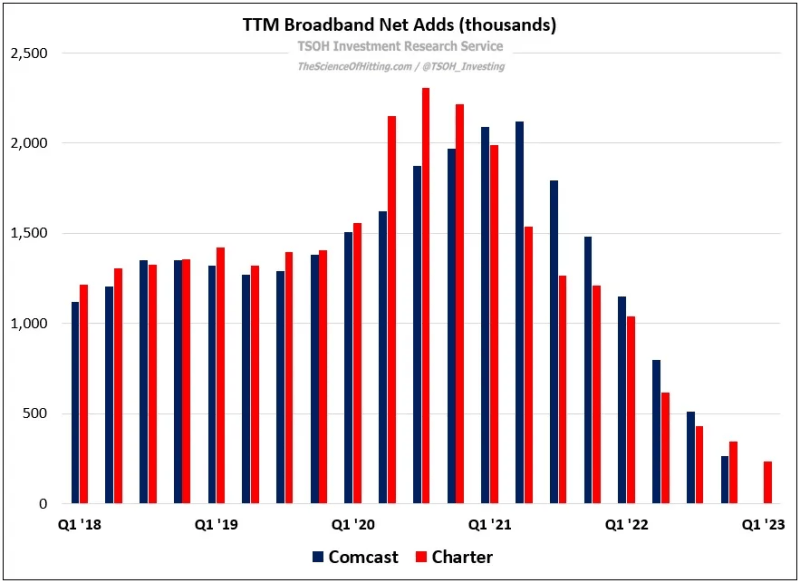 Chart of net broadband adds