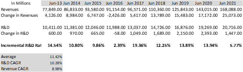 microsoft's reinvestment from 2013 to 2021