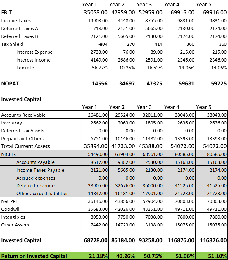 Microsoft's ROIC 2013 to 2021