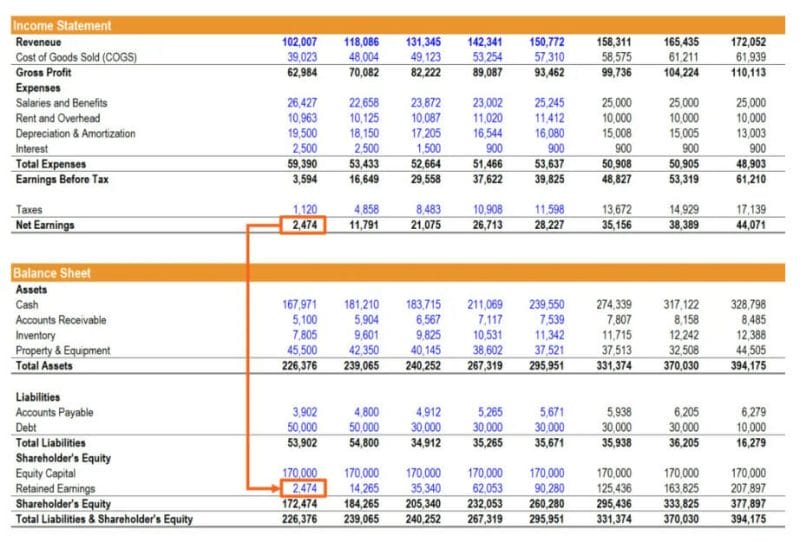 A screenshot of a spreadsheet indicating net income moving to retained earnings
