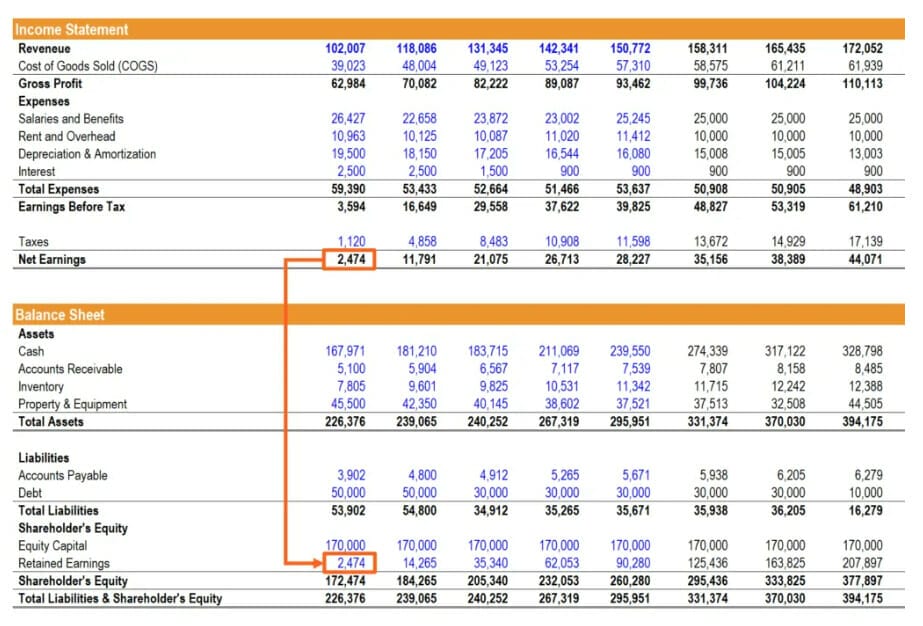A screenshot of a spreadsheet indicating net income moving to retained earnings
