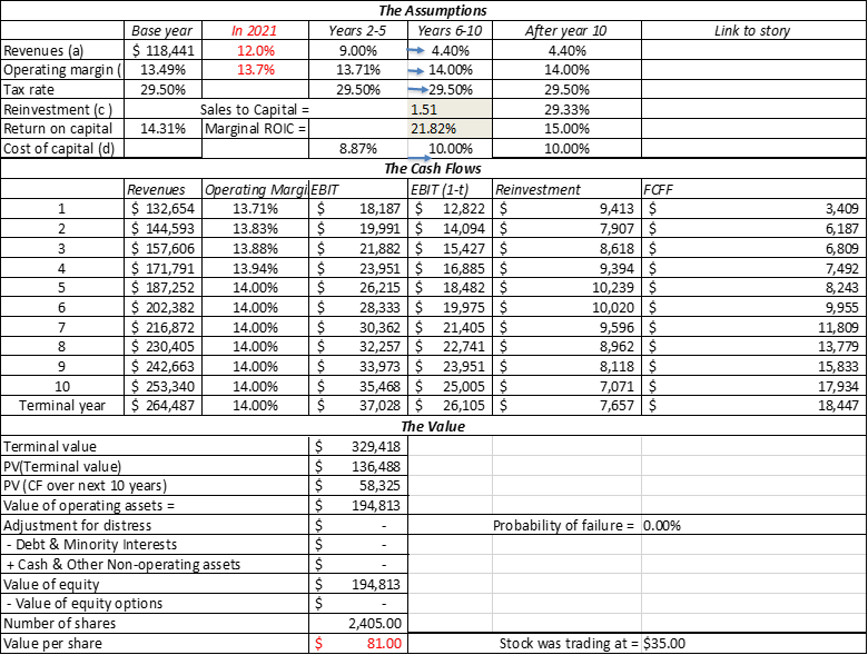 valuation of american express