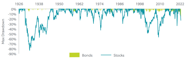 A graph showing the stock market