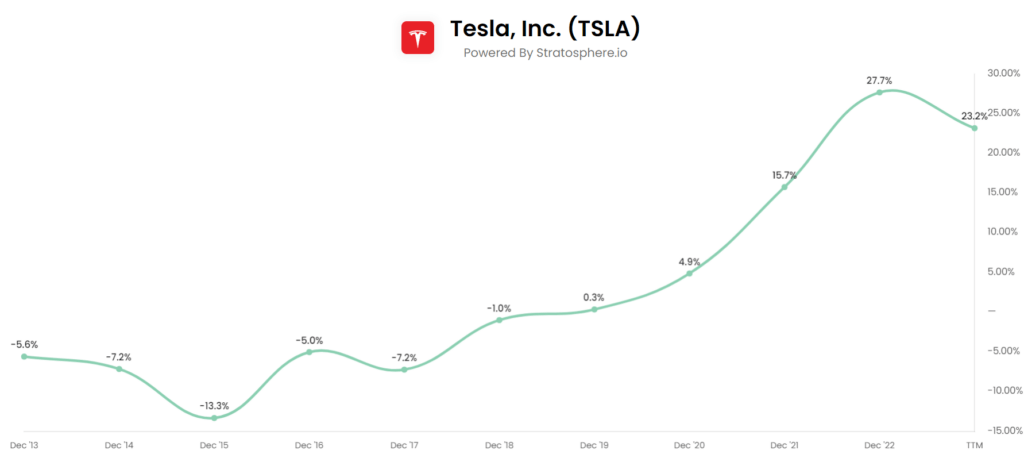 tesla ROIC over time