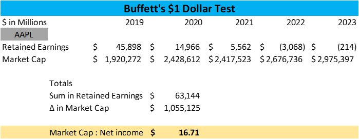buffett's one dollar test apple