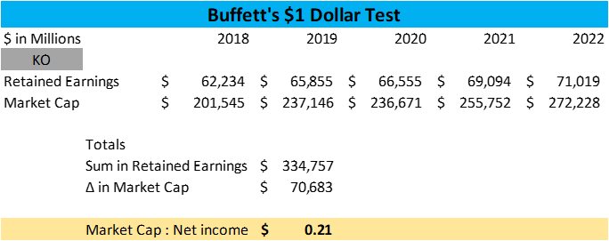 buffett's one dollar test coca cola