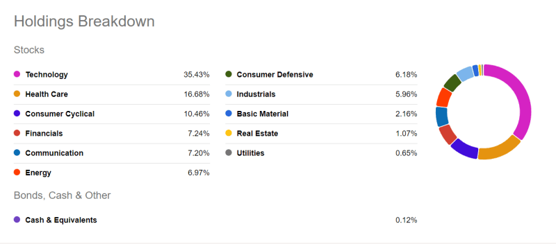holindgs breakdown by industry