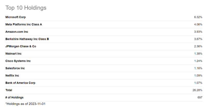 top 10 holdings of IUSV