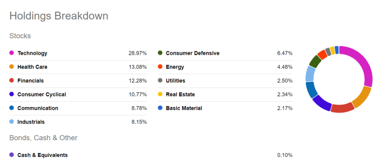 holdings breakdown by industry