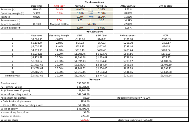 Table of DCF breakdown