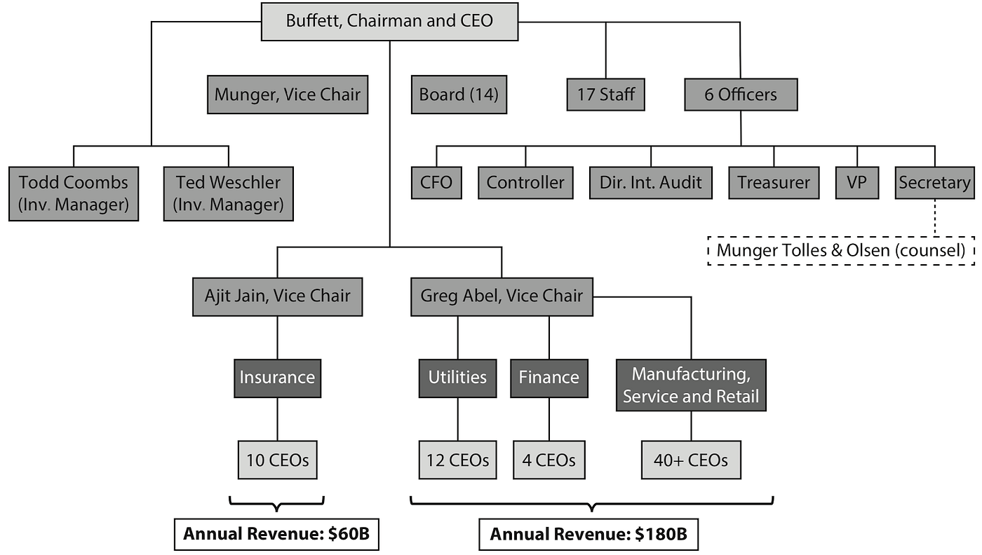 Berkshire Hathaway - A Business Breakdown