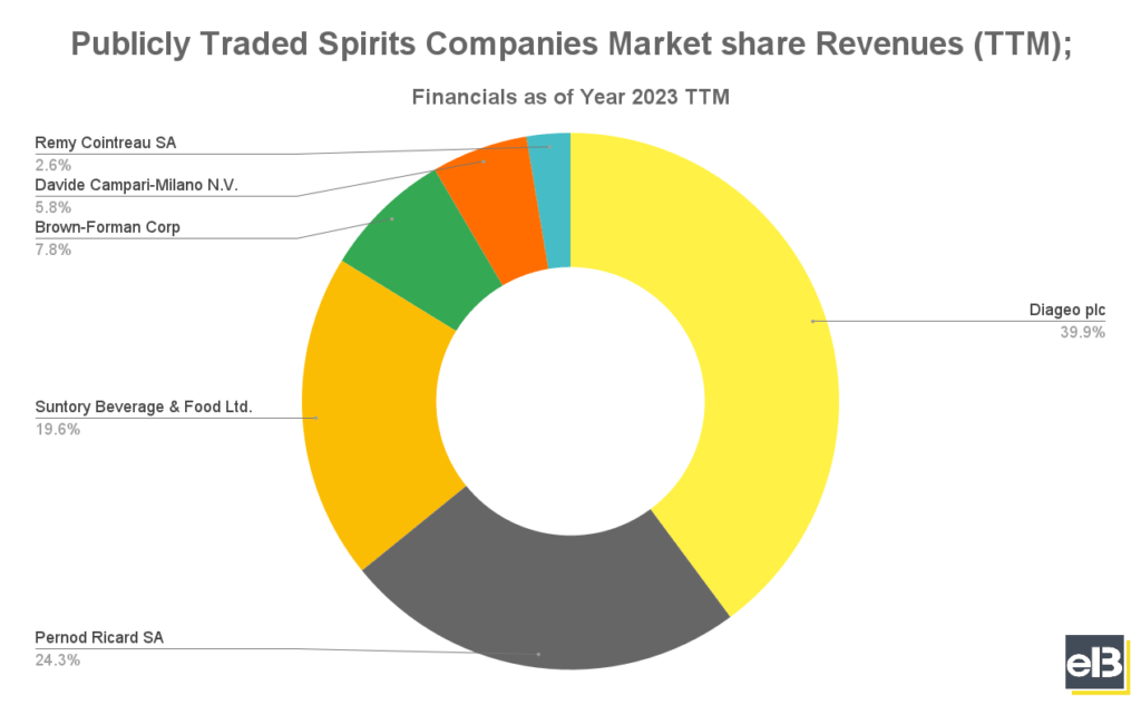 A pie chart of the biggest publicly traded spirirts comopanies by market share over 5B