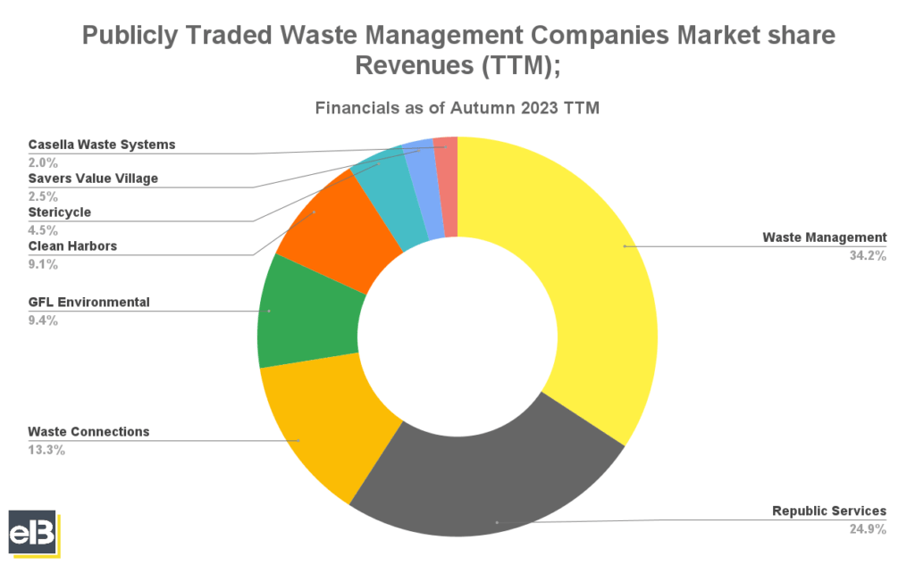 Pie chart of publicly traded waste managemnt companies market share revenues