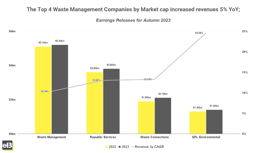 Bar chart of the top 4 waste management companies by market cap in autumn 2023