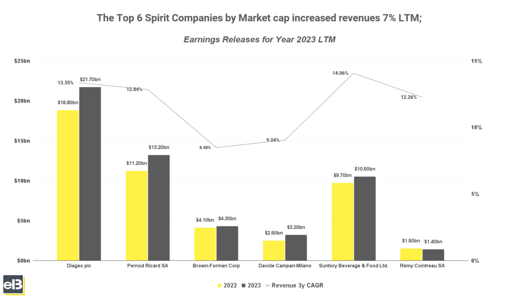 Bar graph showing top 6 spirits companies by market cap increased revenues by 7% LTM