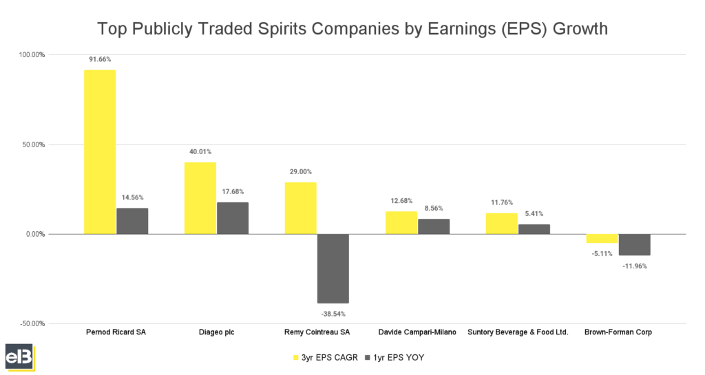 Bar chart of top public traded spirits companies by earnings (EPS) growth