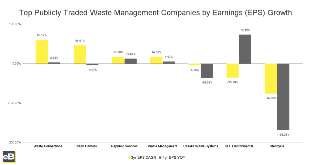 Bar chart of top publicly traded waste management companies by earnings (EPS) growth