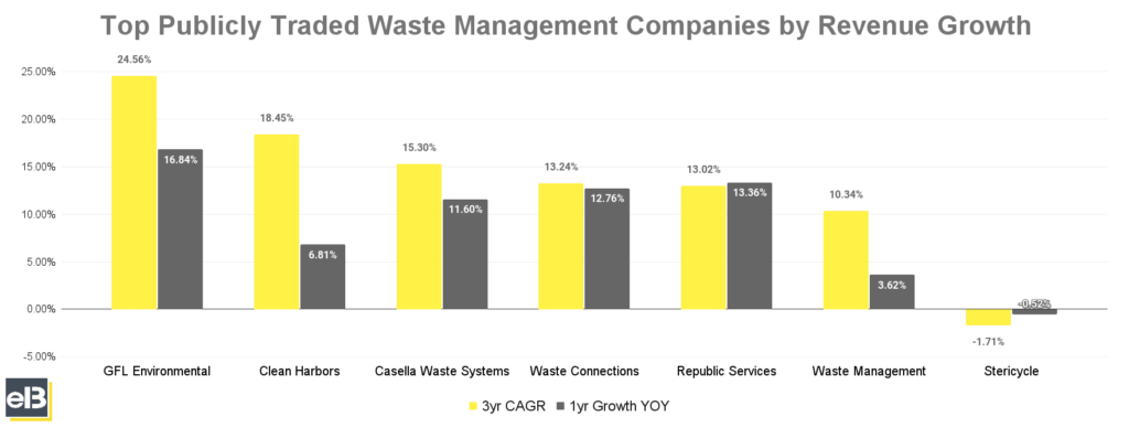 bar chart of the top publicly traded waste management companies by revenue growth