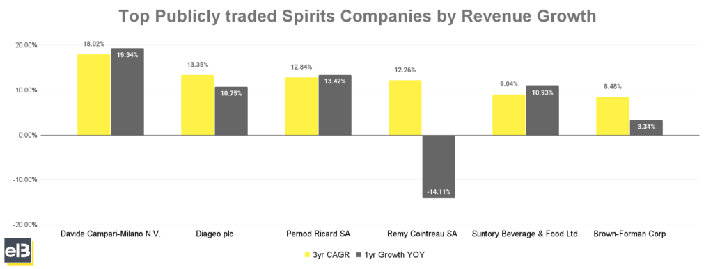 Bar chart of top publicly traded spirits companies by revenue growth