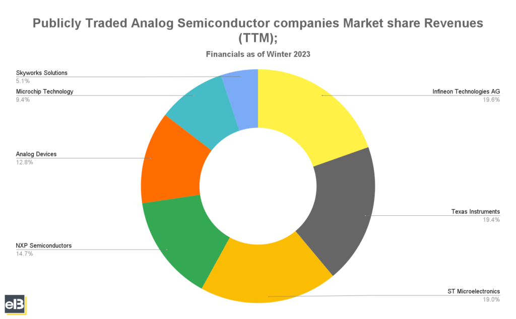 pie chart of publicly traded analog semiconductor companies market share revenues