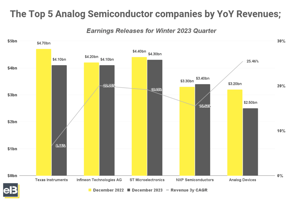 Bar graph of the top 5 analog semiconductor companies by yoy revenues