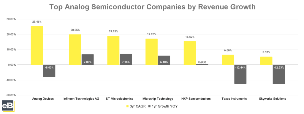 bar chart of top analog semiconductor companies by revenue growth