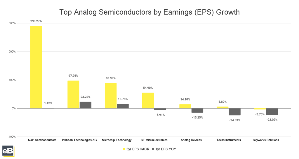 Bar chart of top analog semiconductors by earnings growth