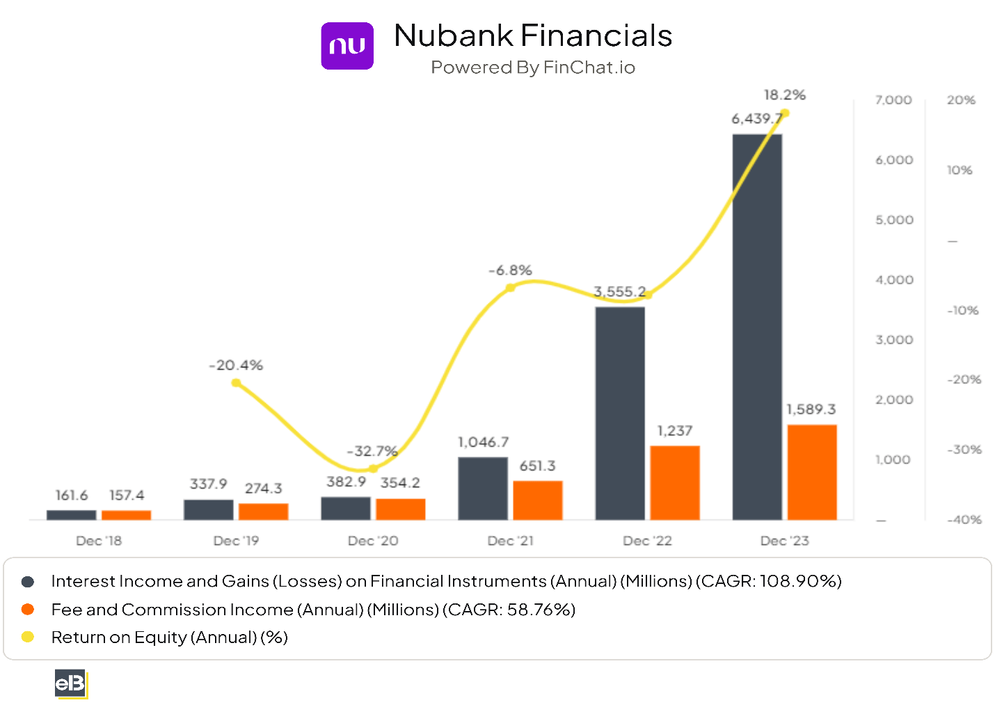 nubank financials