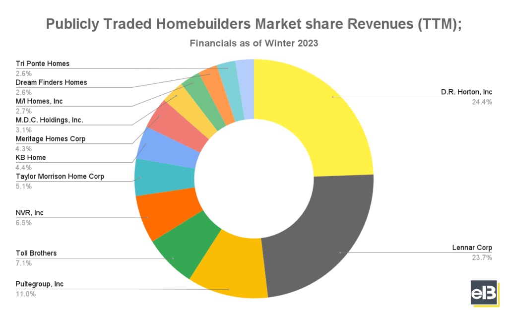 pie chart of top homebuilders by market share increased revenues winter 2023
