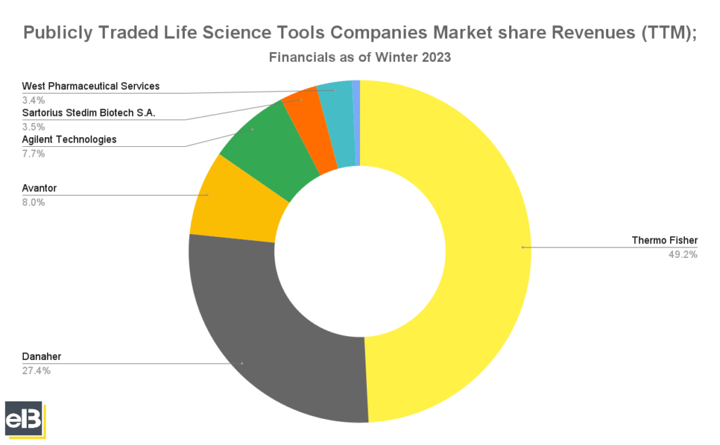 pie chart of publicly traded life science tools companies market share revenues of winter 2023