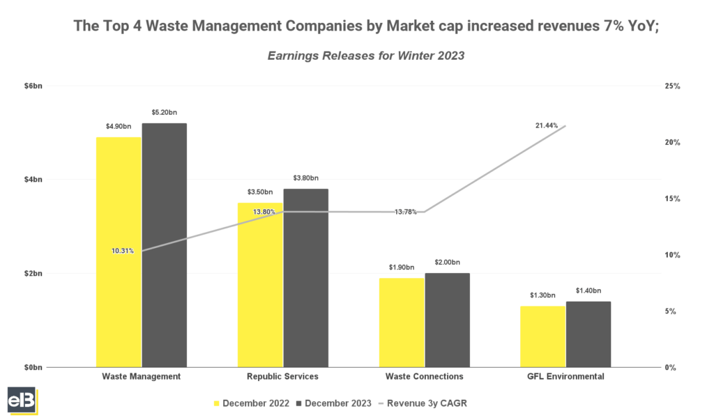 bar graph of top 4 waste management companies by market cap from winter 2023