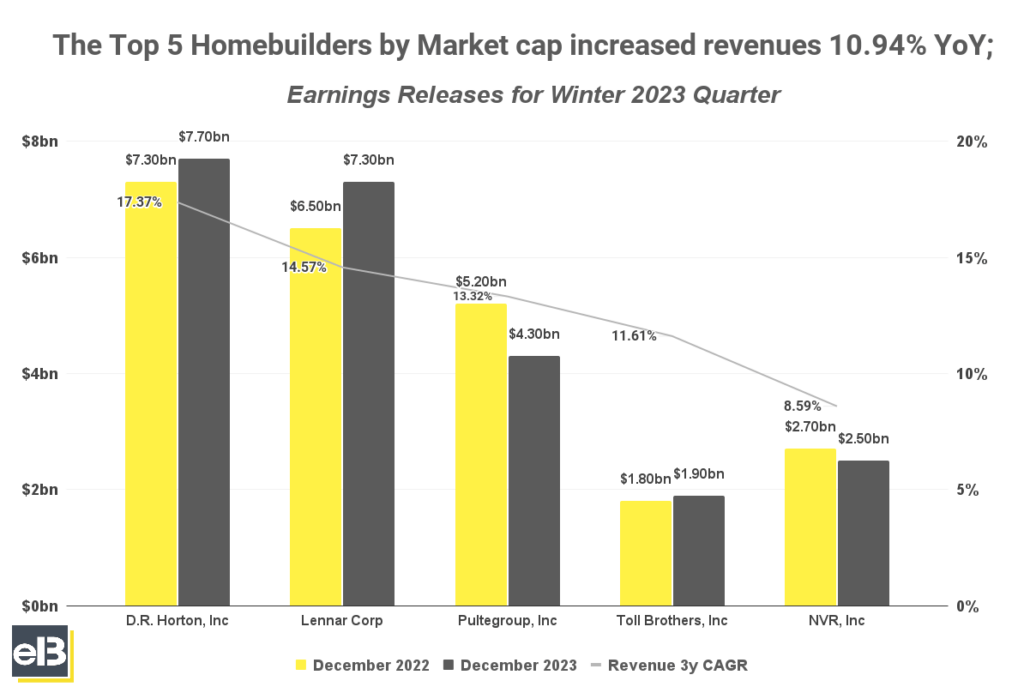 bar chart of top 5 homebuilders by market cap increased revenues winter 2023