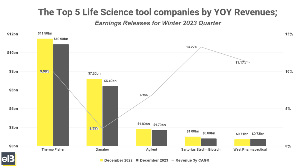 bar chart of top 5 life science tool companies by yoy revenues for winter 2023