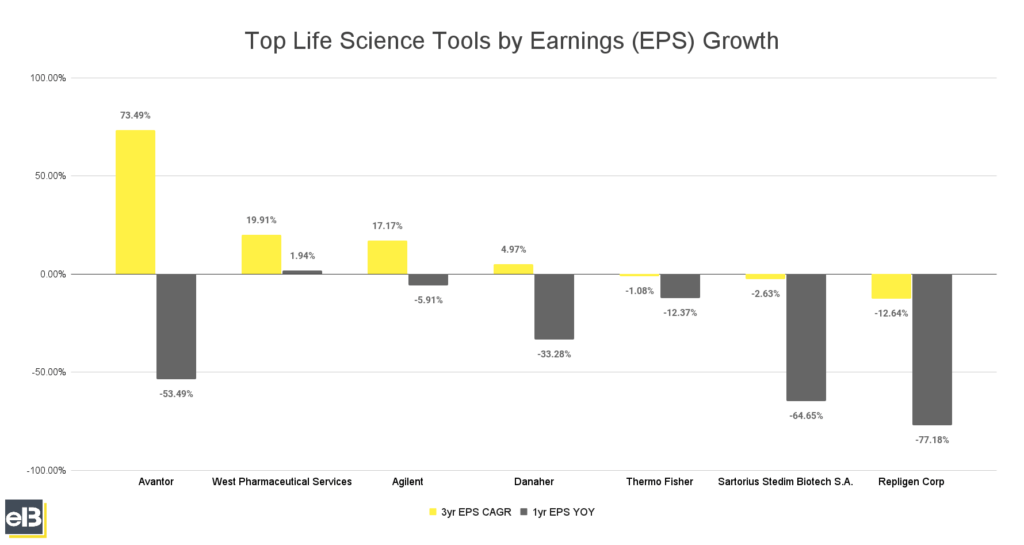 bar chart of top life science tools by earnings growth