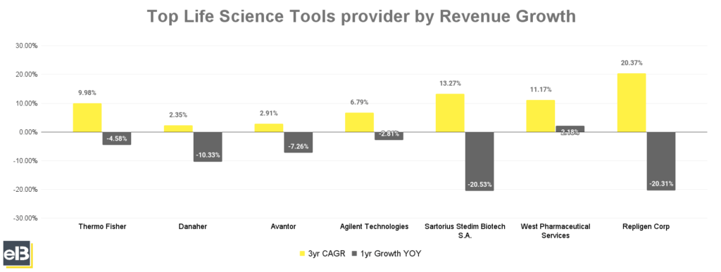 bar chart of top life science tool providers by revenue growth