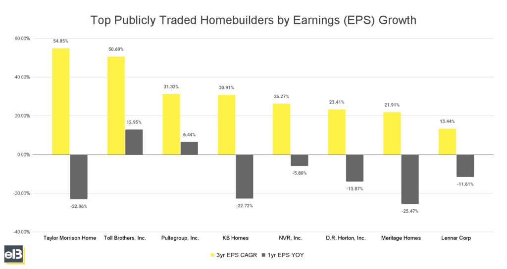 bar chart of top 5 homebuilders by earnings EPS growth winter 2023