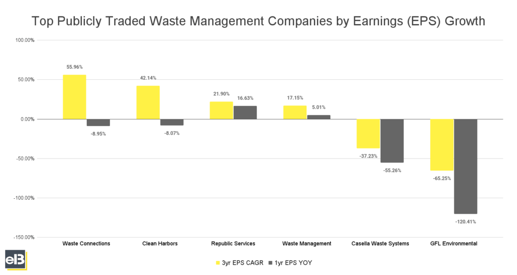 bar graph of top publicly traded waste management companies by earnings EPS growth from winter 2023