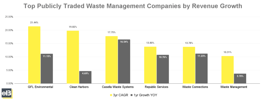 bar graph of top publicly traded waste management companies by revenue growth from winter 2023