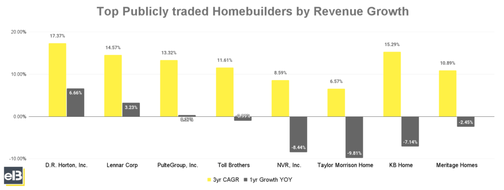 bar chart of top 5 homebuilders by market cap revenue growth winter 2023