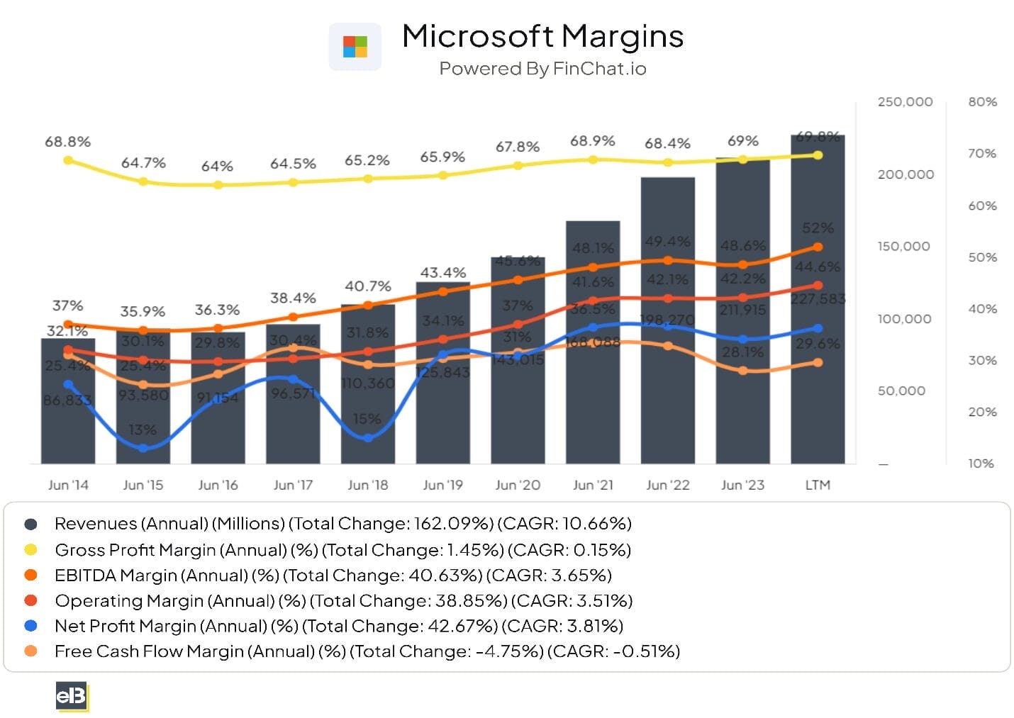 microsoft margins