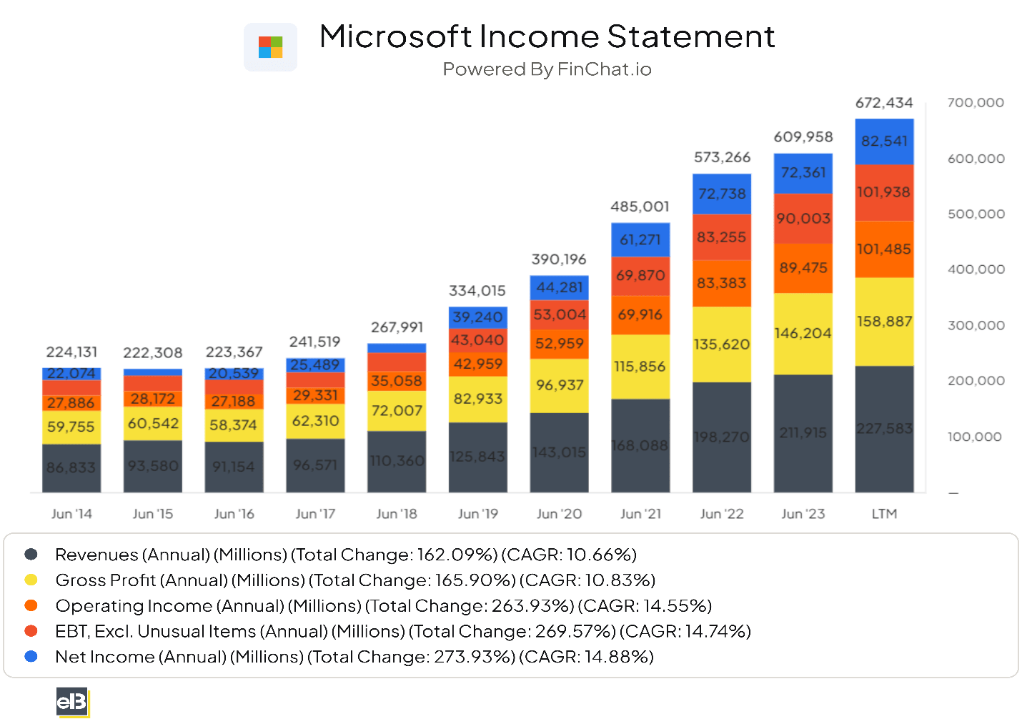 microsoft income statement
