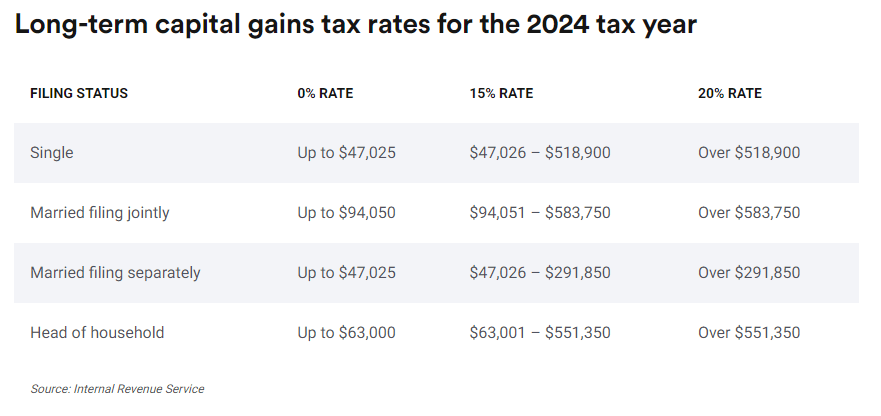 long-term capital gainst ax rates for 2024 from bankrate
