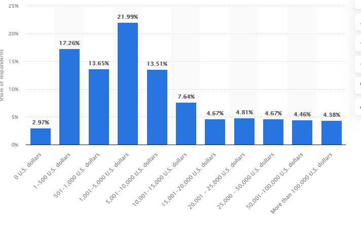percent of people with different amounts in their emergency fund according to statista