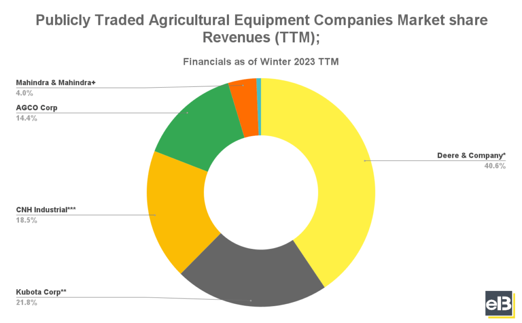 pie chart of agricultural equipment companies by market share winter 2023